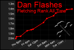 Total Graph of Dan Flashes