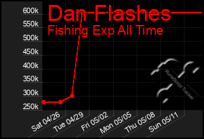 Total Graph of Dan Flashes