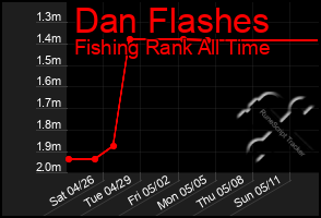 Total Graph of Dan Flashes