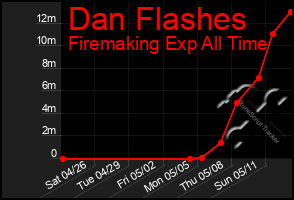 Total Graph of Dan Flashes