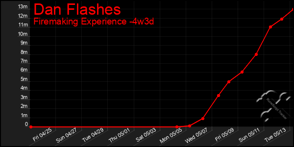 Last 31 Days Graph of Dan Flashes