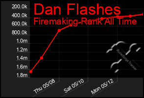 Total Graph of Dan Flashes