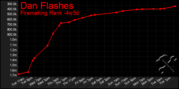 Last 31 Days Graph of Dan Flashes