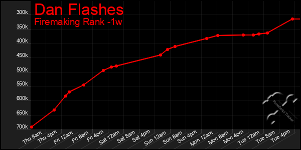 Last 7 Days Graph of Dan Flashes