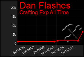 Total Graph of Dan Flashes