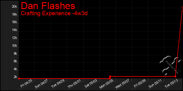Last 31 Days Graph of Dan Flashes