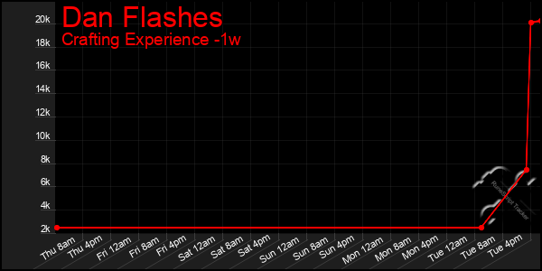 Last 7 Days Graph of Dan Flashes