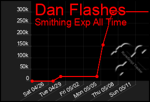 Total Graph of Dan Flashes