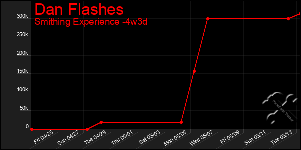 Last 31 Days Graph of Dan Flashes