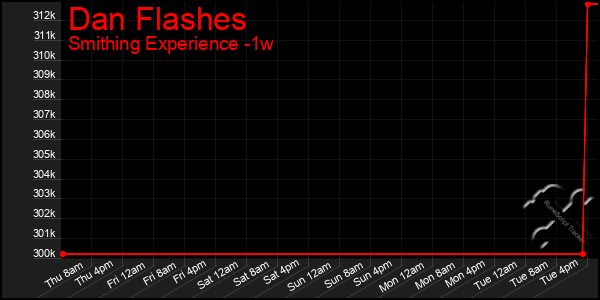 Last 7 Days Graph of Dan Flashes