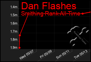 Total Graph of Dan Flashes