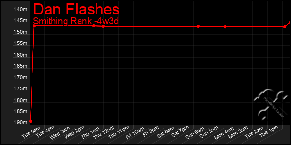Last 31 Days Graph of Dan Flashes