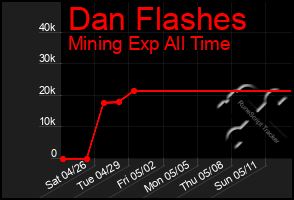 Total Graph of Dan Flashes