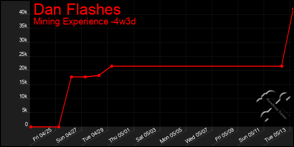 Last 31 Days Graph of Dan Flashes