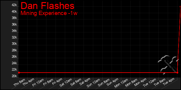Last 7 Days Graph of Dan Flashes