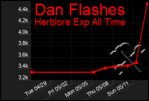 Total Graph of Dan Flashes