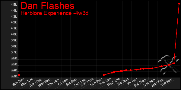Last 31 Days Graph of Dan Flashes