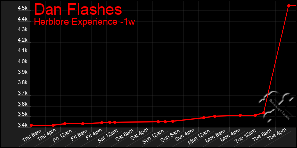 Last 7 Days Graph of Dan Flashes