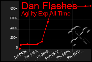 Total Graph of Dan Flashes