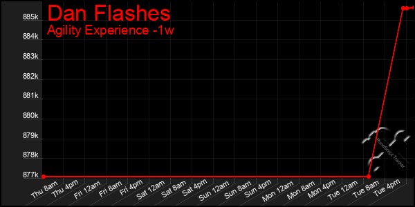 Last 7 Days Graph of Dan Flashes