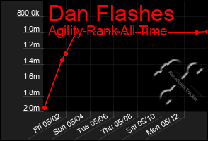 Total Graph of Dan Flashes