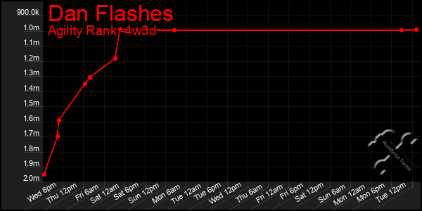 Last 31 Days Graph of Dan Flashes