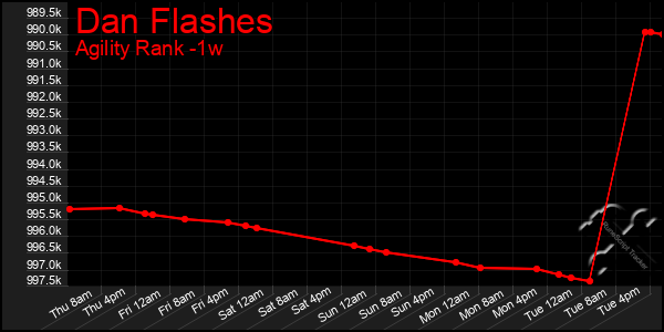 Last 7 Days Graph of Dan Flashes
