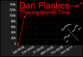 Total Graph of Dan Flashes