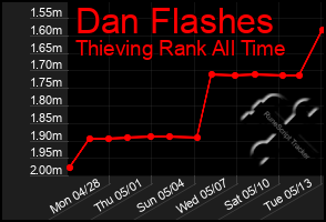 Total Graph of Dan Flashes