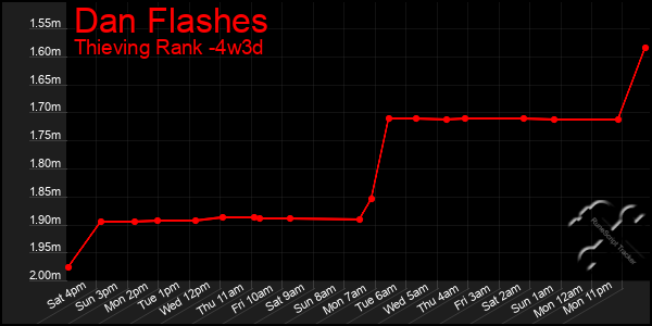 Last 31 Days Graph of Dan Flashes