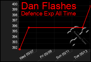 Total Graph of Dan Flashes