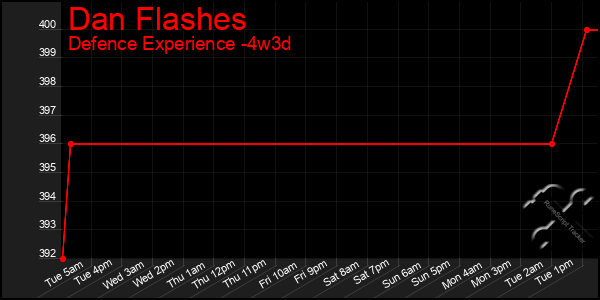 Last 31 Days Graph of Dan Flashes