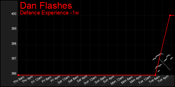 Last 7 Days Graph of Dan Flashes