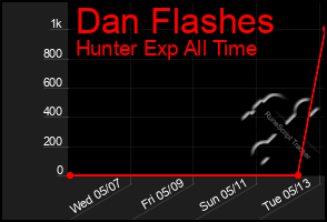 Total Graph of Dan Flashes