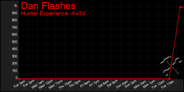 Last 31 Days Graph of Dan Flashes