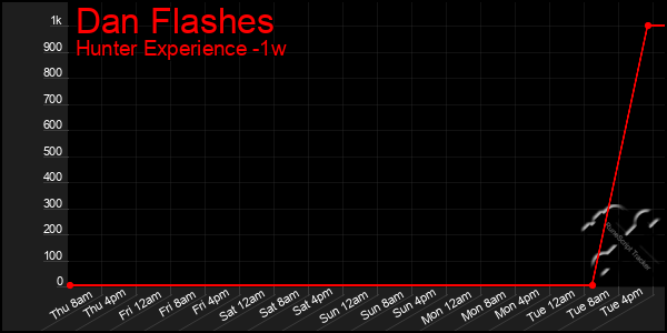 Last 7 Days Graph of Dan Flashes