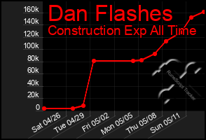Total Graph of Dan Flashes