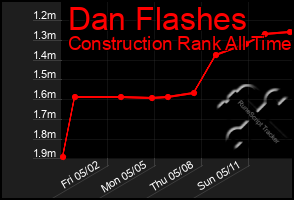 Total Graph of Dan Flashes