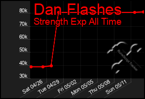 Total Graph of Dan Flashes