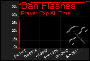 Total Graph of Dan Flashes