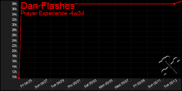 Last 31 Days Graph of Dan Flashes