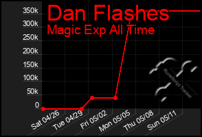 Total Graph of Dan Flashes
