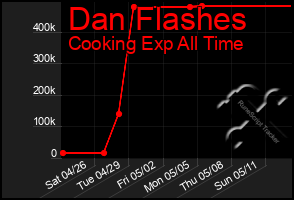 Total Graph of Dan Flashes