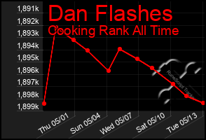 Total Graph of Dan Flashes
