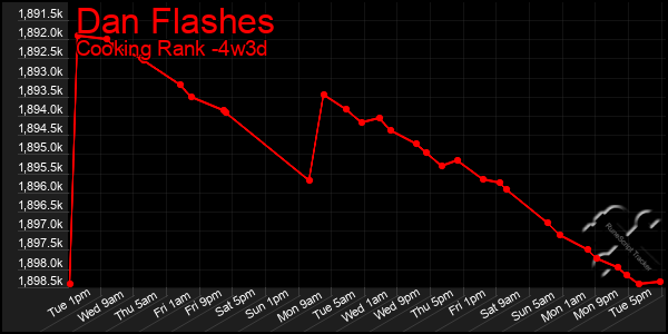 Last 31 Days Graph of Dan Flashes