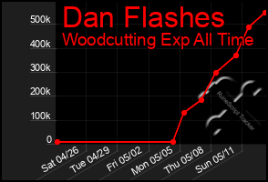 Total Graph of Dan Flashes