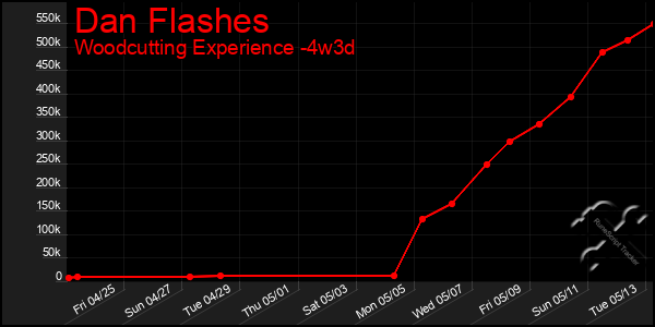 Last 31 Days Graph of Dan Flashes