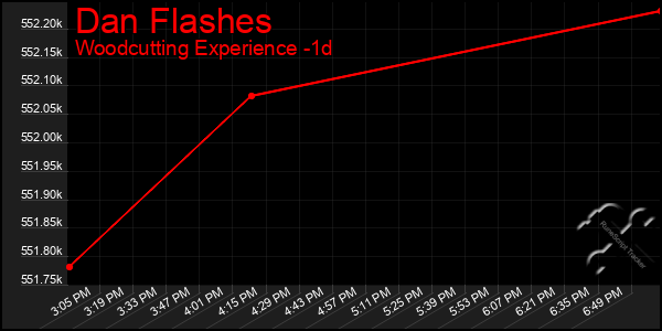 Last 24 Hours Graph of Dan Flashes