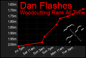 Total Graph of Dan Flashes