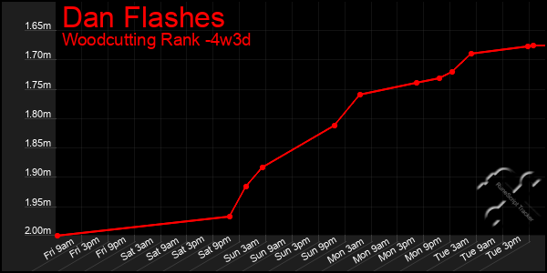Last 31 Days Graph of Dan Flashes
